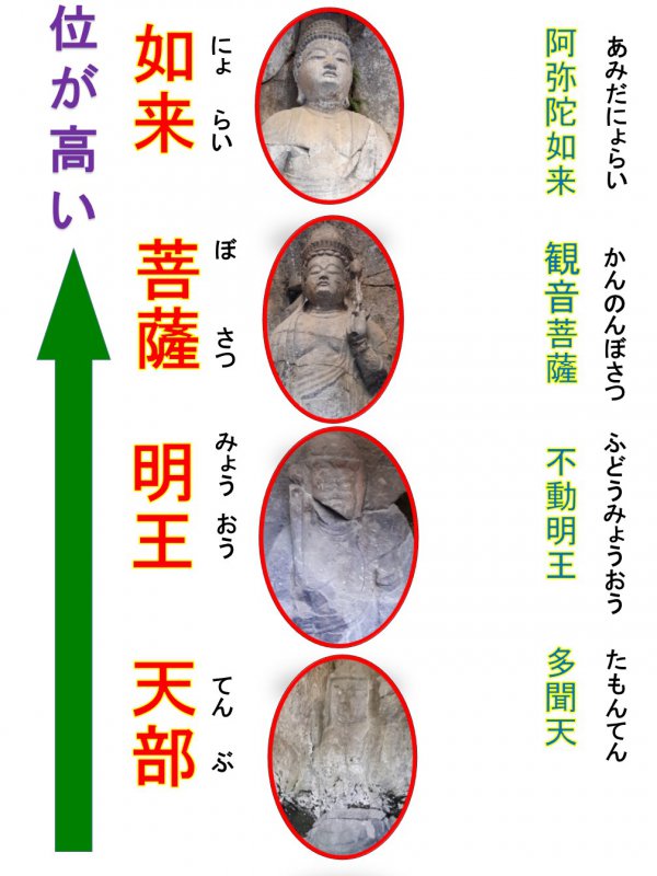 4種類の仏像を臼杵石仏で見ると